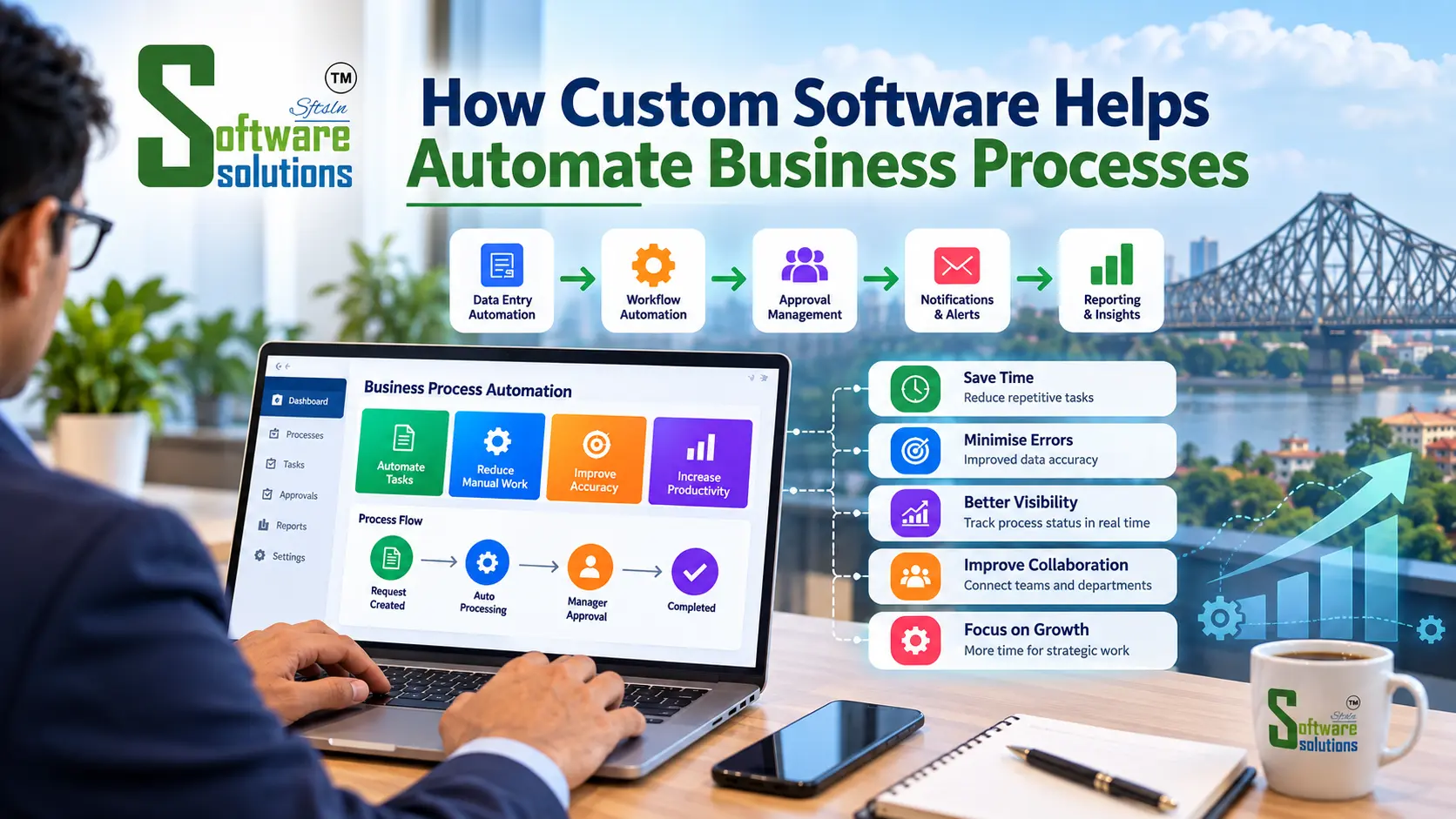 How custom software helps automate business processes, showing workflow automation, data entry, approval management, reporting, and improved productivity with Software Solutions branding.
